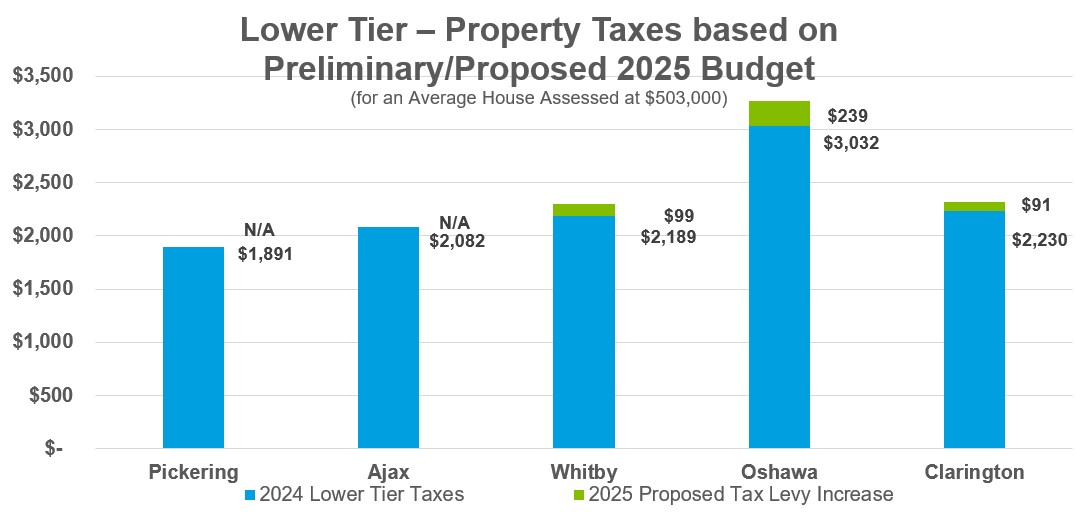 Lower Tier – Property Taxes based on Preliminary/Proposed 2025 Budget chart